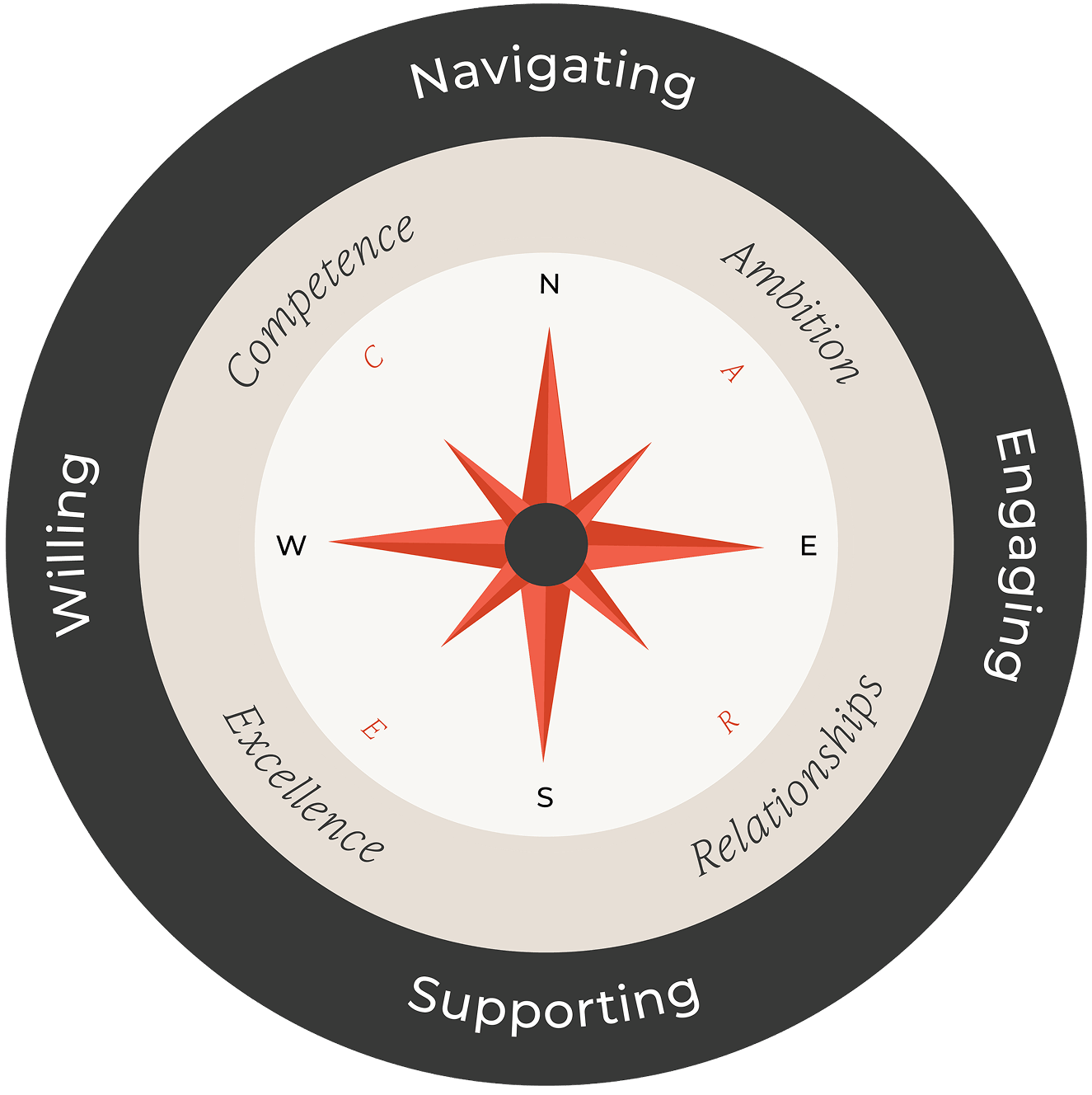 Compass graphic representing Safer Sphere's values